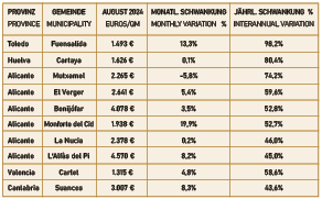 Immobilienmarkt in Marina Alta und Marina Baixa: Rekordpreise und wachsender Druck